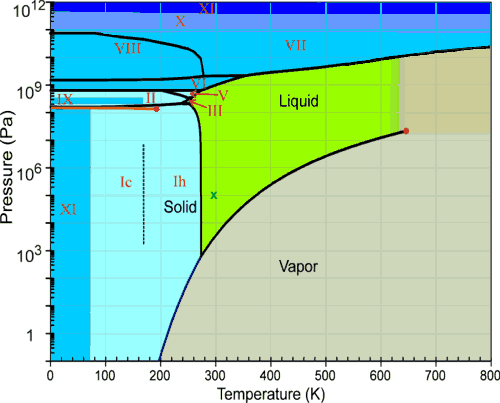 Steam Phase Diagram