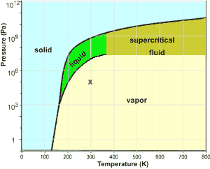 [Phase diagram of water, if it behaved like a more typical  material of its molecular weight]